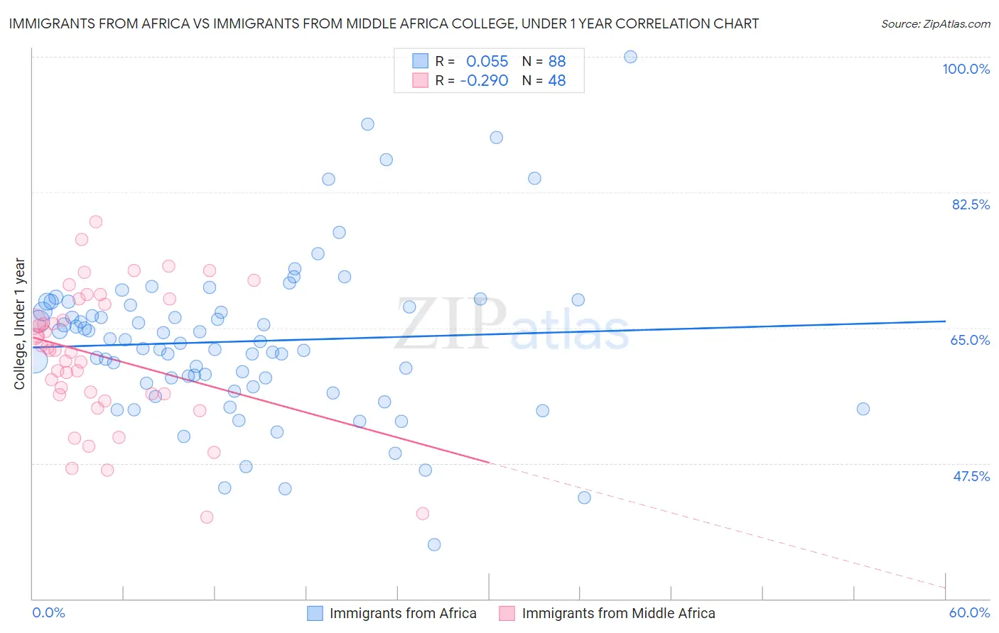 Immigrants from Africa vs Immigrants from Middle Africa College, Under 1 year