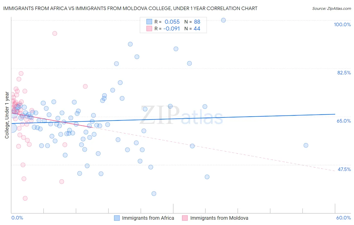 Immigrants from Africa vs Immigrants from Moldova College, Under 1 year