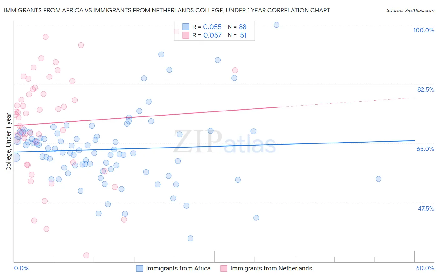Immigrants from Africa vs Immigrants from Netherlands College, Under 1 year