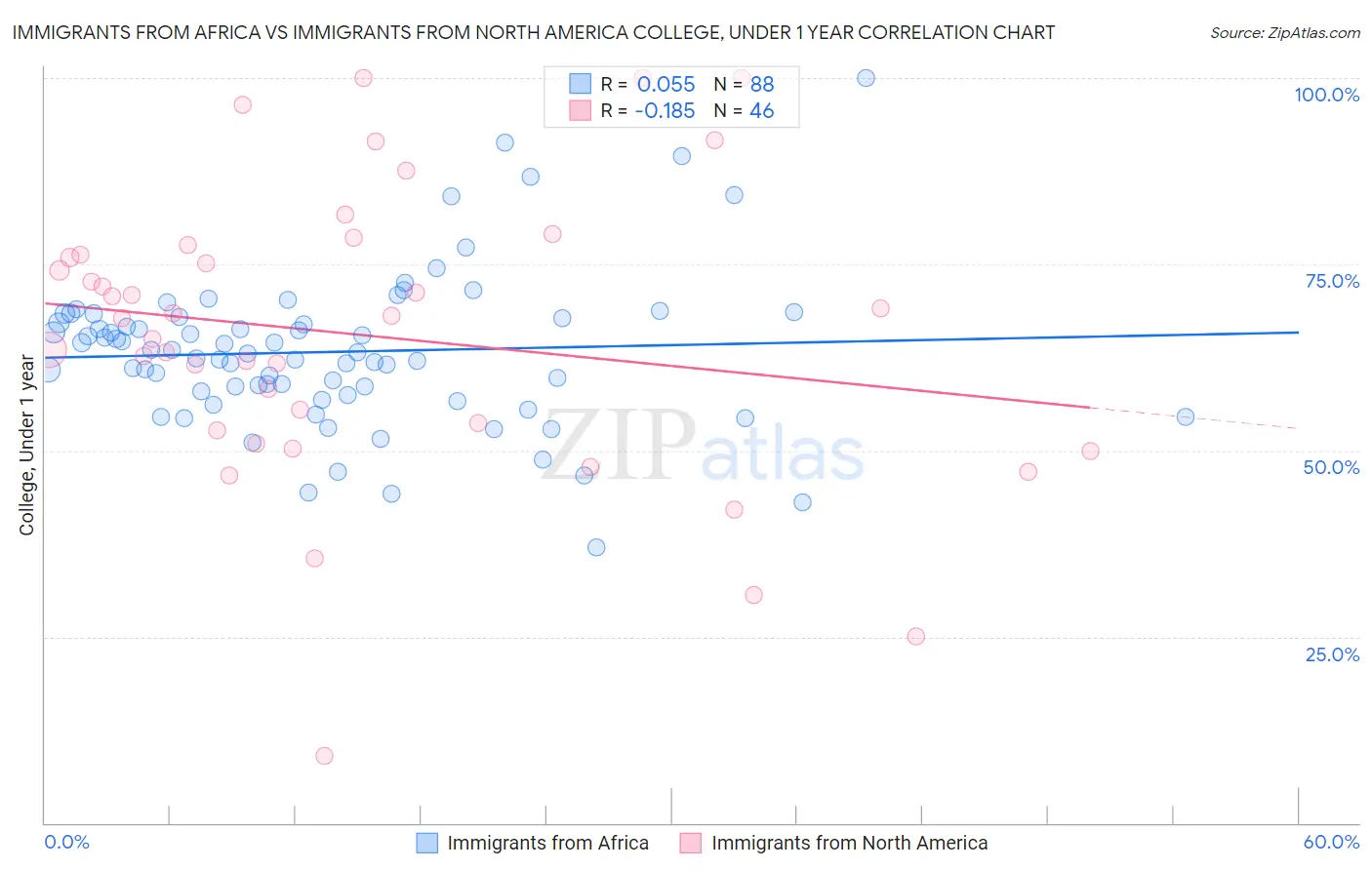 Immigrants from Africa vs Immigrants from North America College, Under 1 year