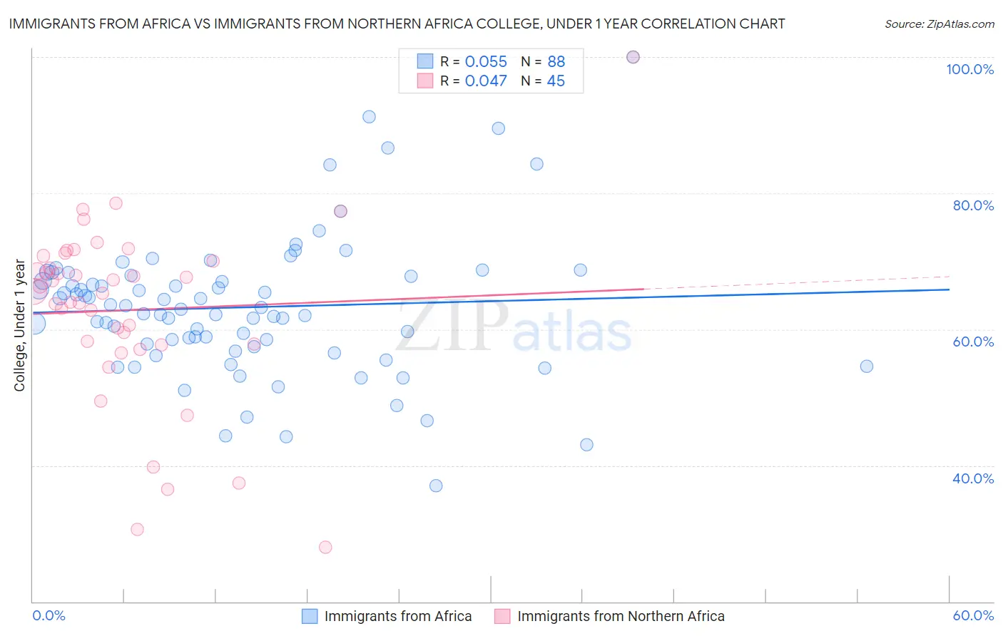 Immigrants from Africa vs Immigrants from Northern Africa College, Under 1 year