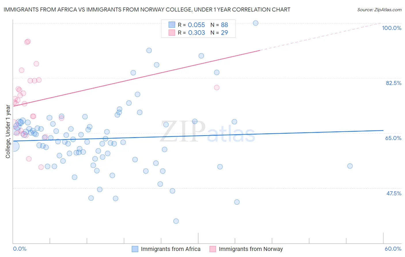 Immigrants from Africa vs Immigrants from Norway College, Under 1 year