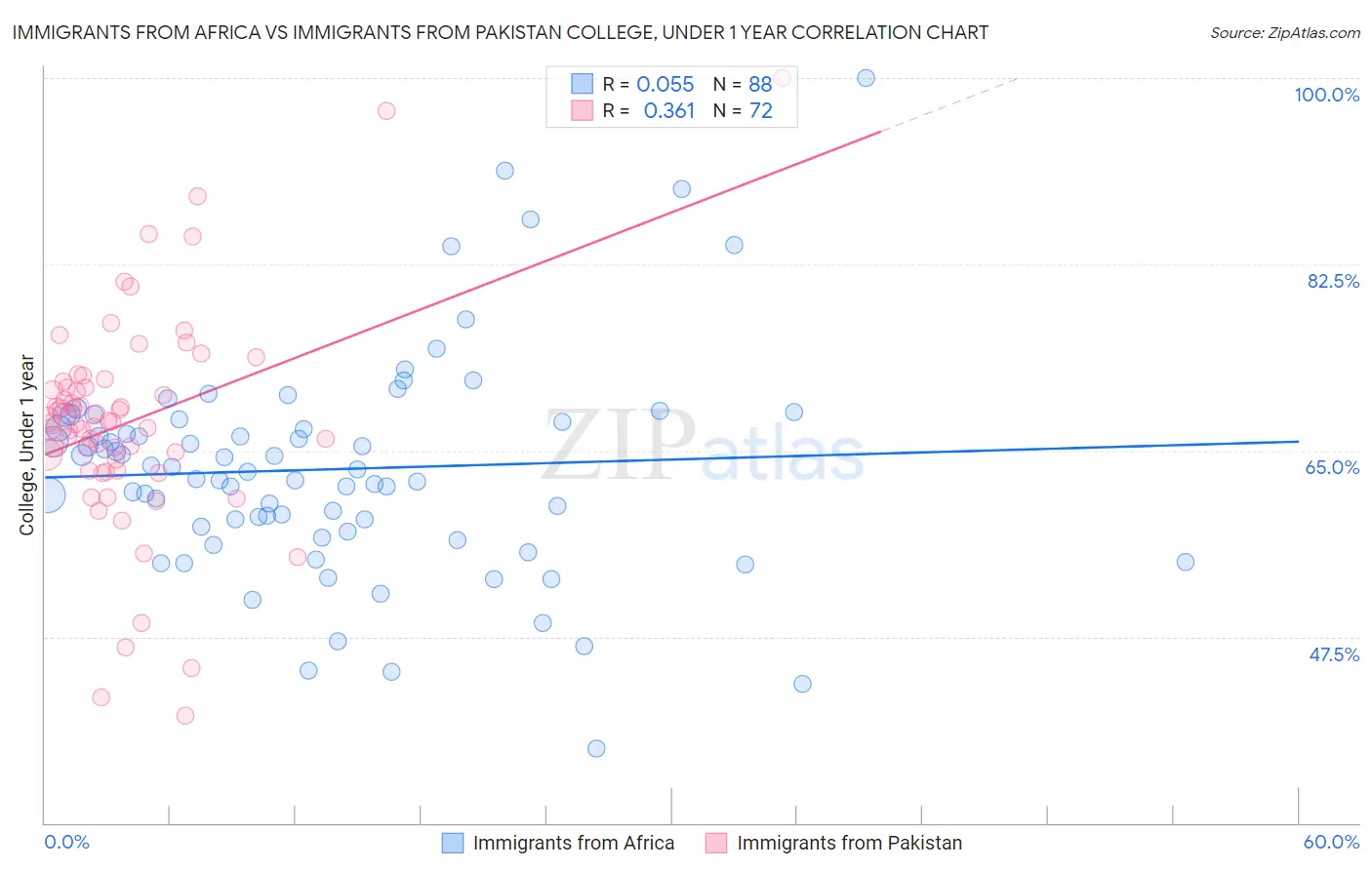 Immigrants from Africa vs Immigrants from Pakistan College, Under 1 year