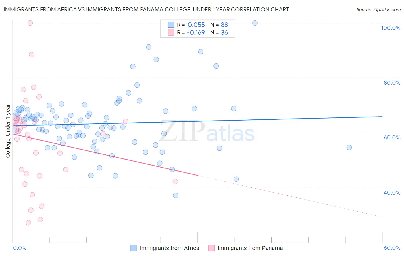 Immigrants from Africa vs Immigrants from Panama College, Under 1 year