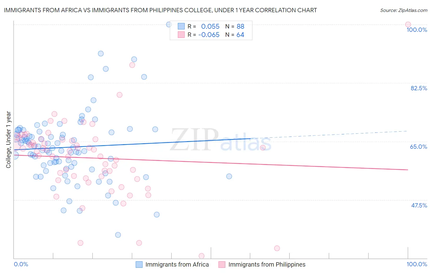 Immigrants from Africa vs Immigrants from Philippines College, Under 1 year