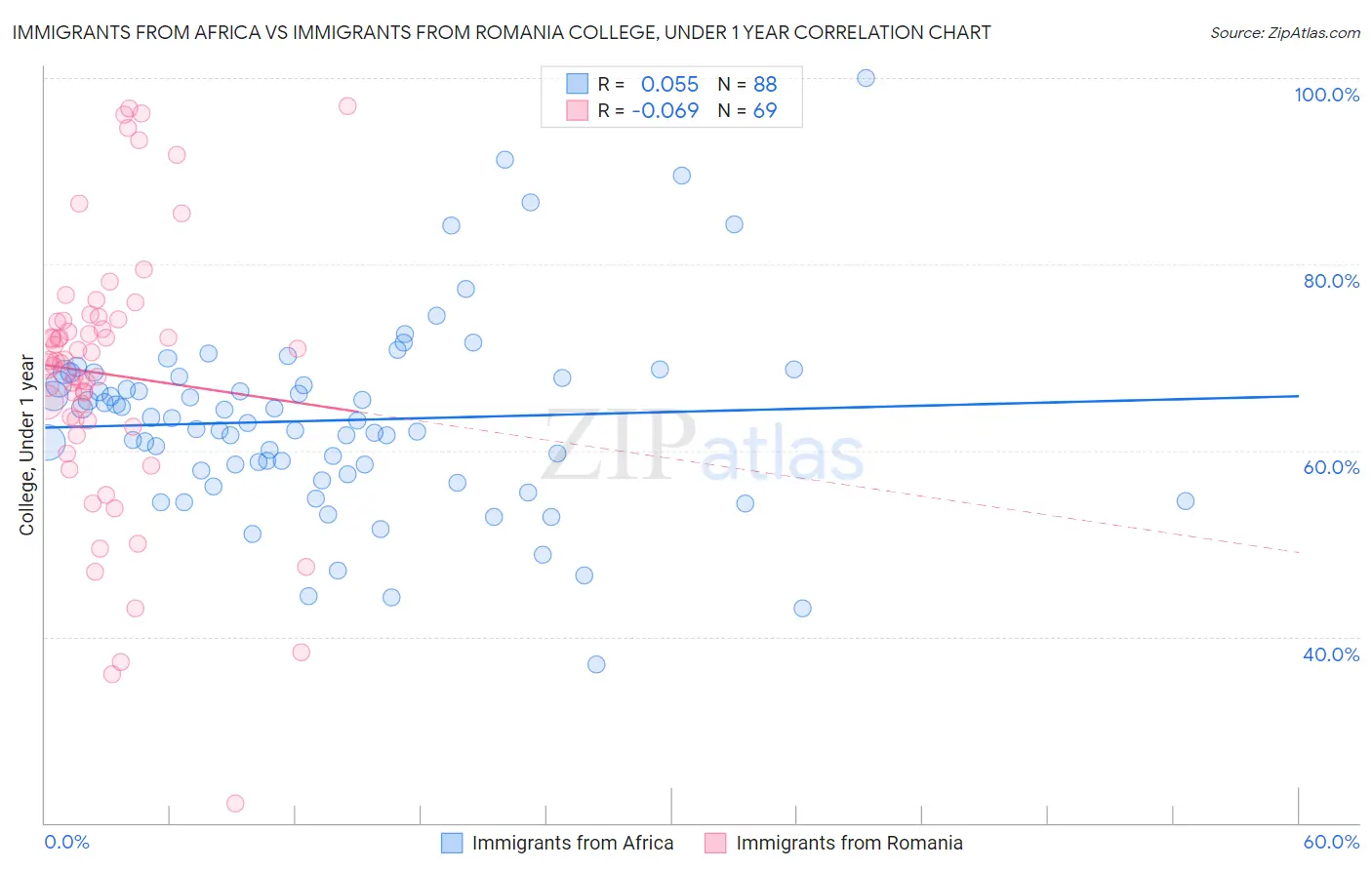 Immigrants from Africa vs Immigrants from Romania College, Under 1 year