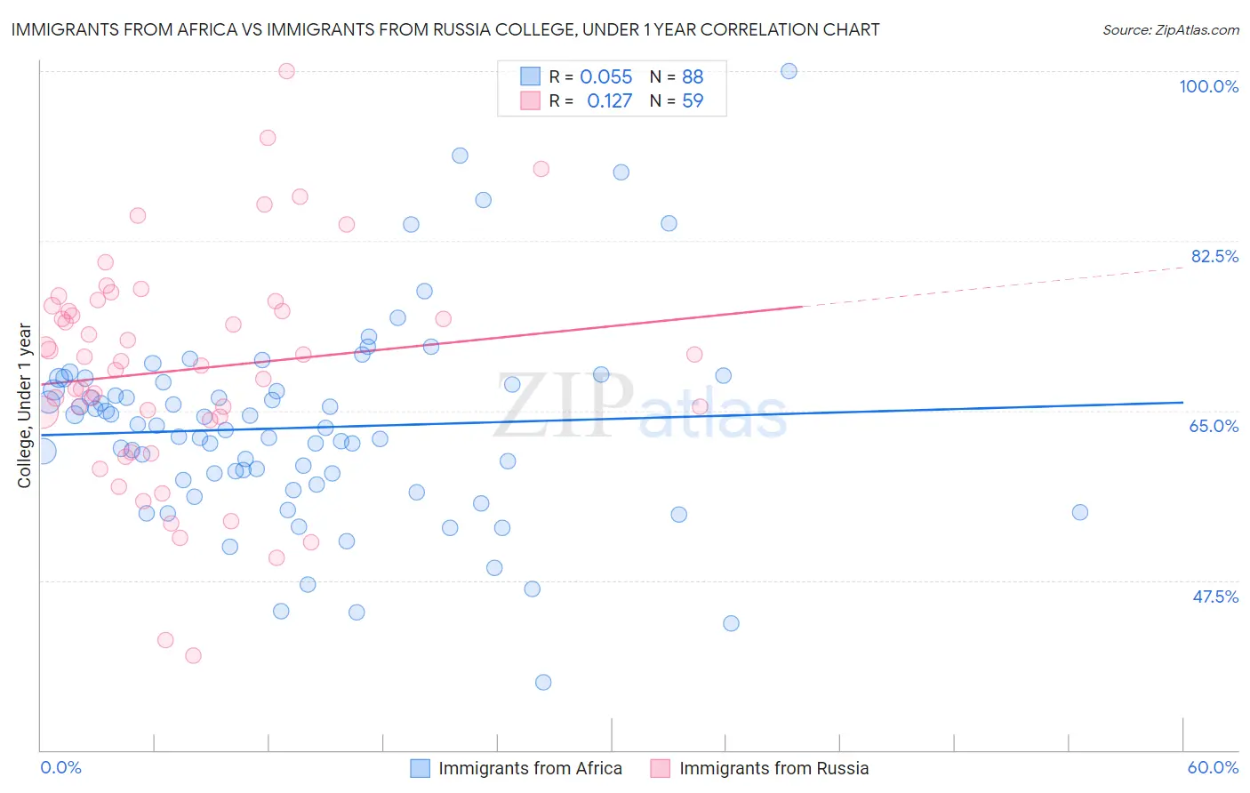 Immigrants from Africa vs Immigrants from Russia College, Under 1 year