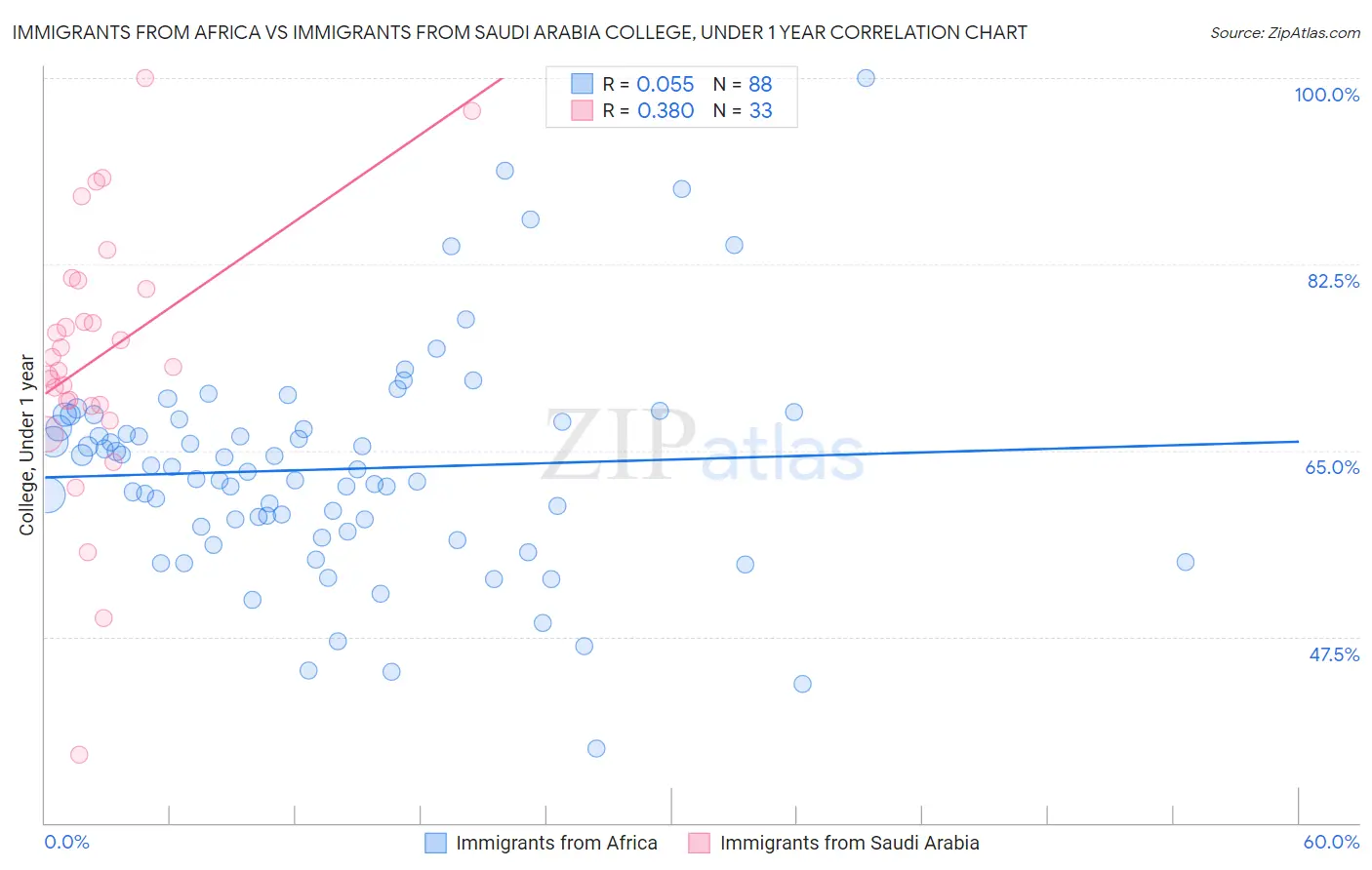 Immigrants from Africa vs Immigrants from Saudi Arabia College, Under 1 year