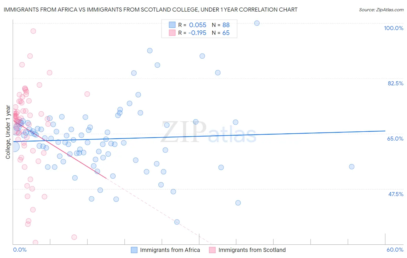 Immigrants from Africa vs Immigrants from Scotland College, Under 1 year