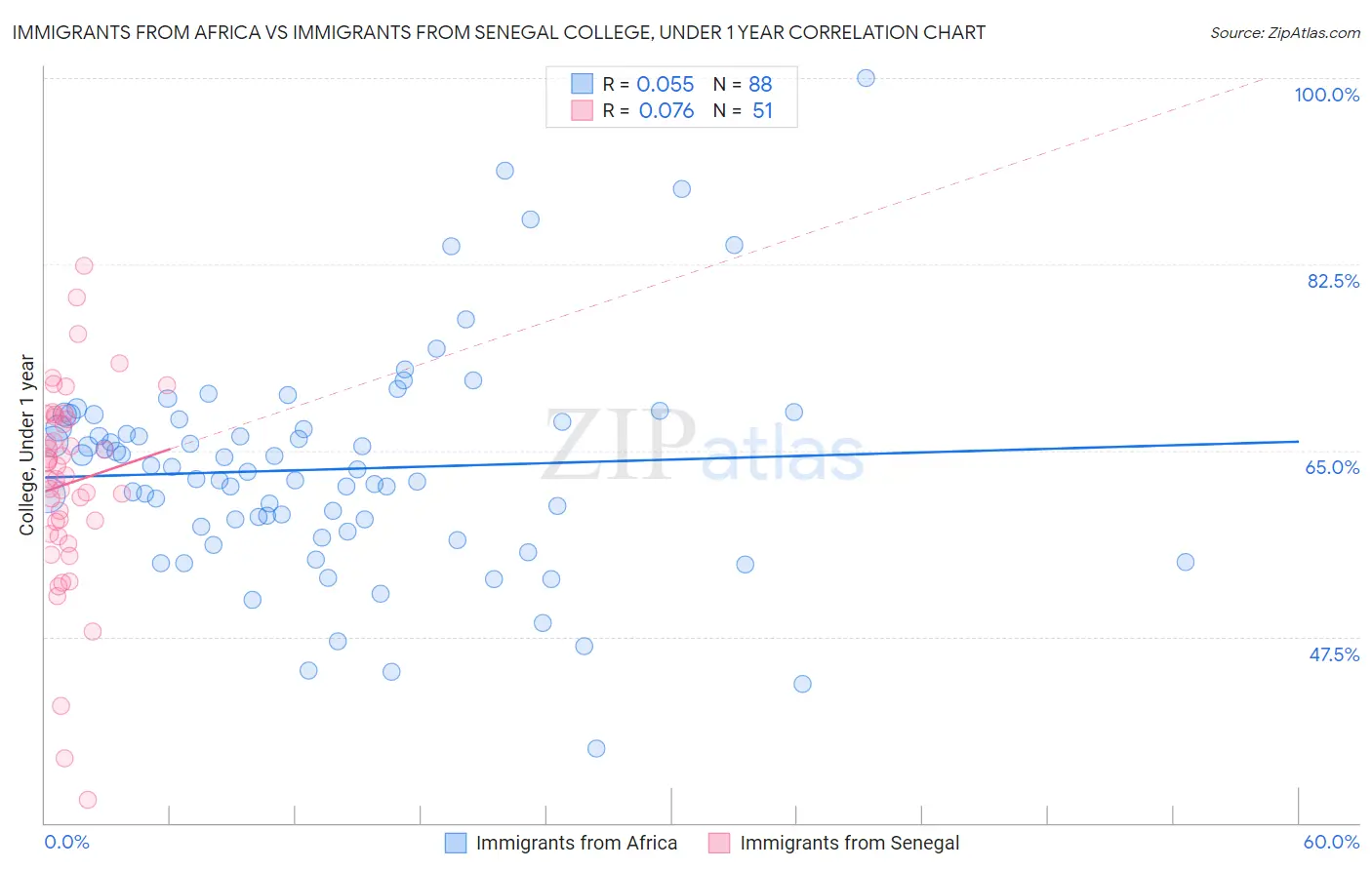 Immigrants from Africa vs Immigrants from Senegal College, Under 1 year