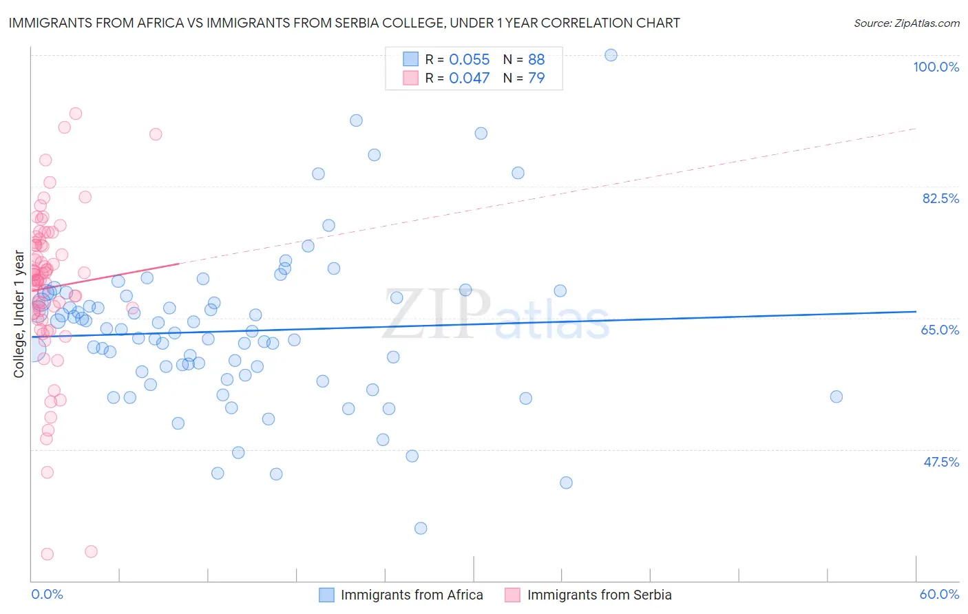Immigrants from Africa vs Immigrants from Serbia College, Under 1 year