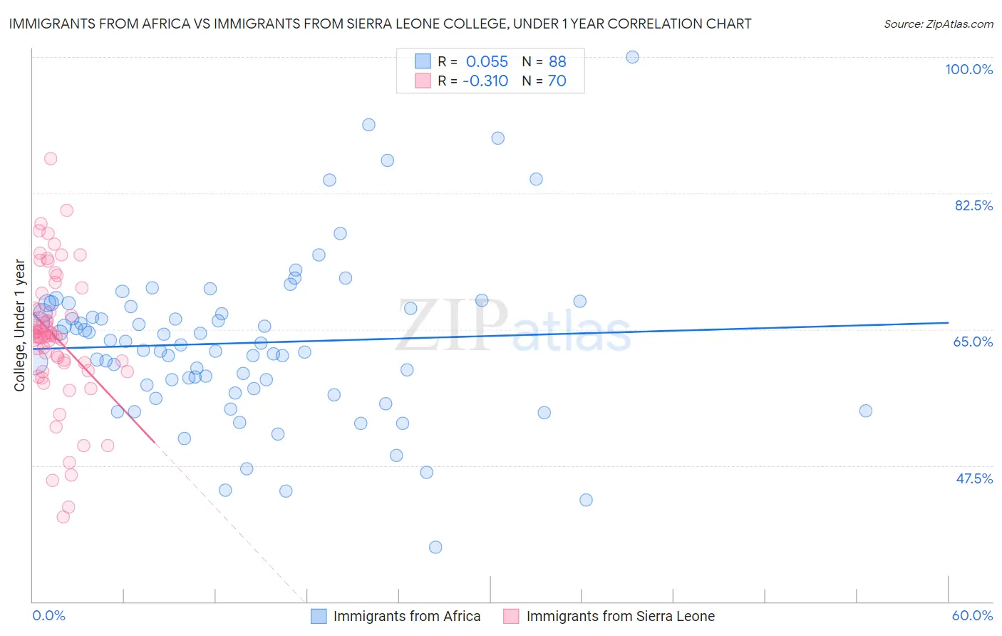 Immigrants from Africa vs Immigrants from Sierra Leone College, Under 1 year