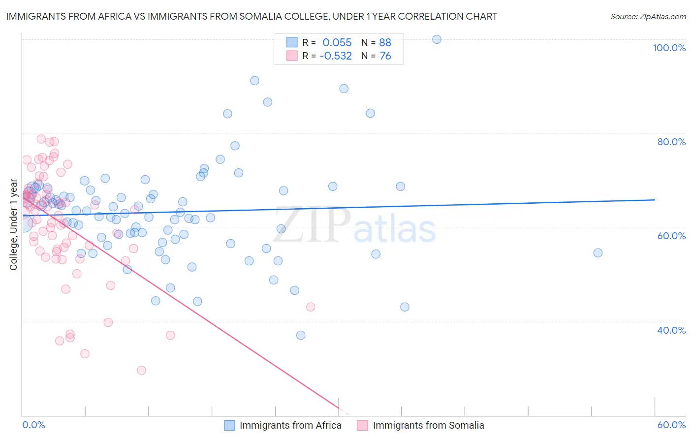 Immigrants from Africa vs Immigrants from Somalia College, Under 1 year