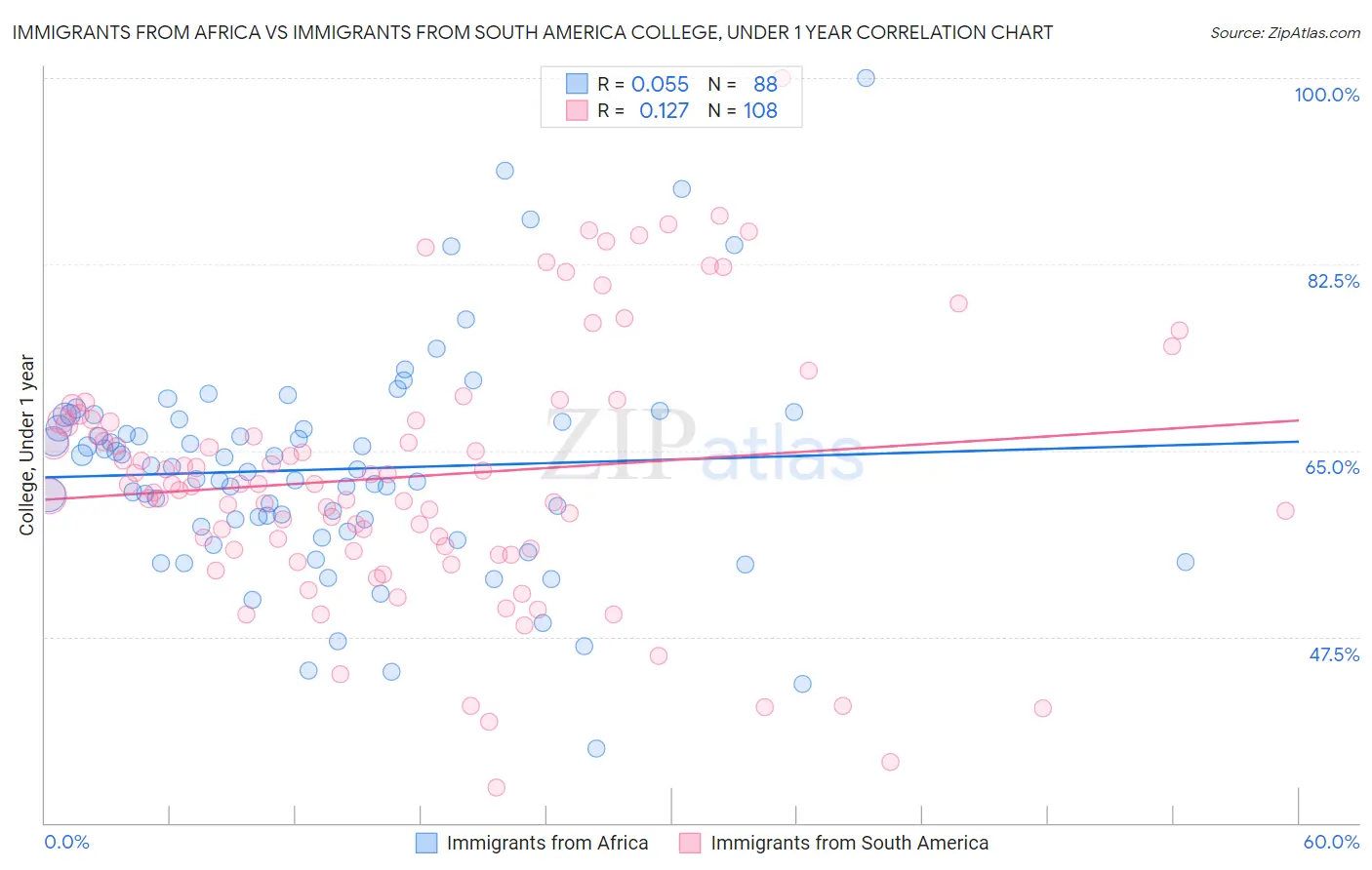 Immigrants from Africa vs Immigrants from South America College, Under 1 year