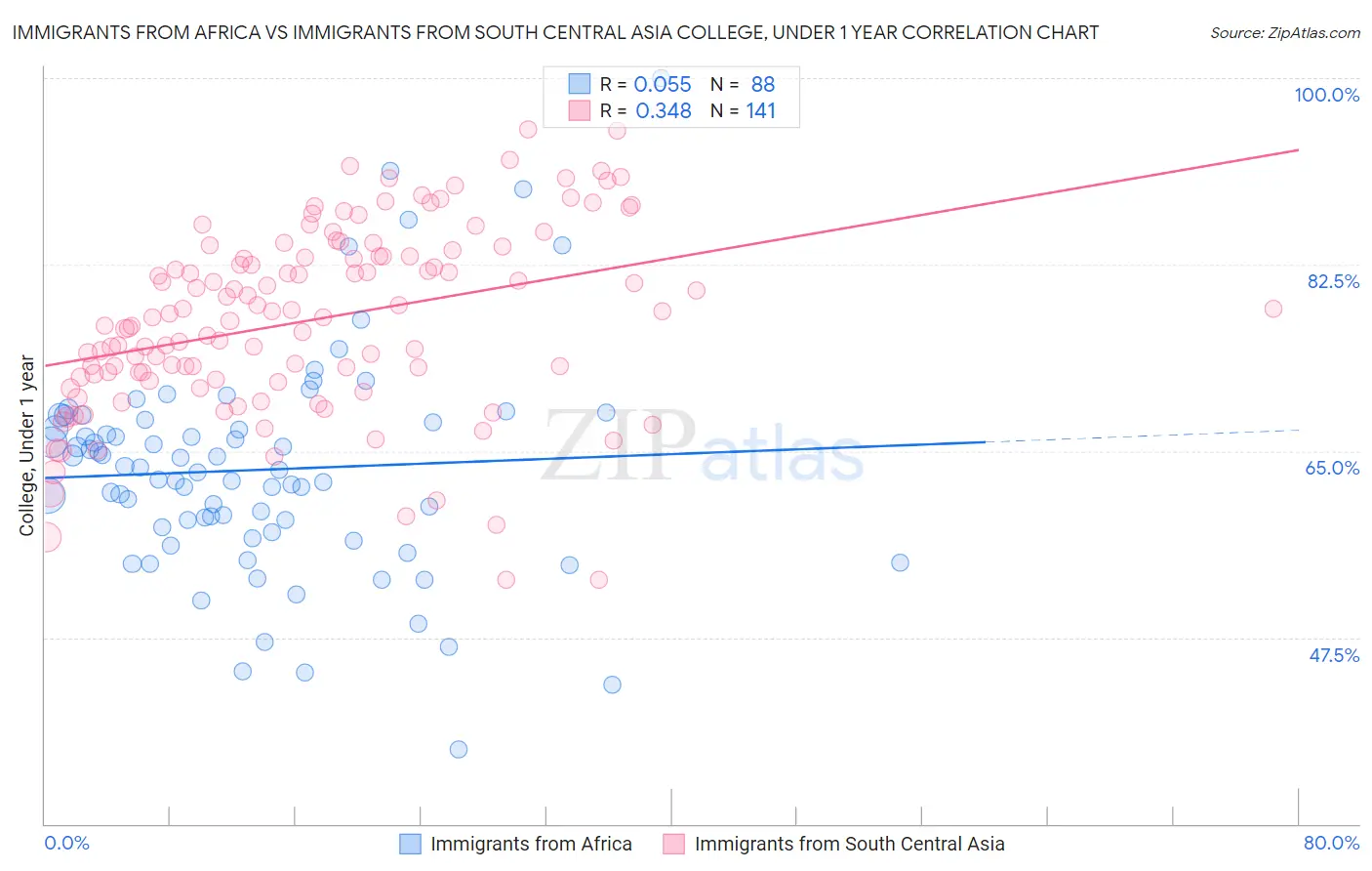 Immigrants from Africa vs Immigrants from South Central Asia College, Under 1 year