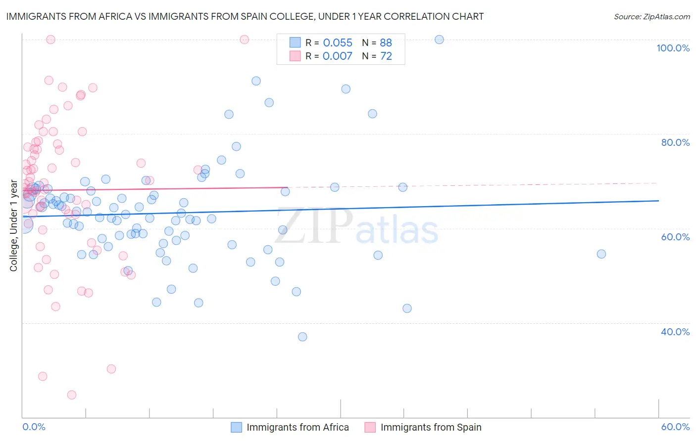 Immigrants from Africa vs Immigrants from Spain College, Under 1 year