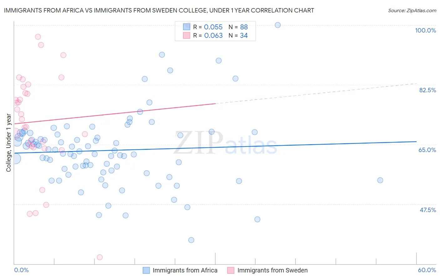 Immigrants from Africa vs Immigrants from Sweden College, Under 1 year