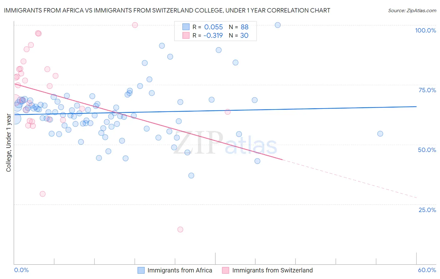 Immigrants from Africa vs Immigrants from Switzerland College, Under 1 year