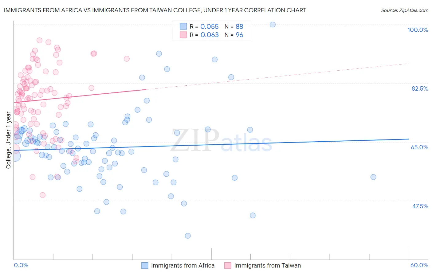 Immigrants from Africa vs Immigrants from Taiwan College, Under 1 year