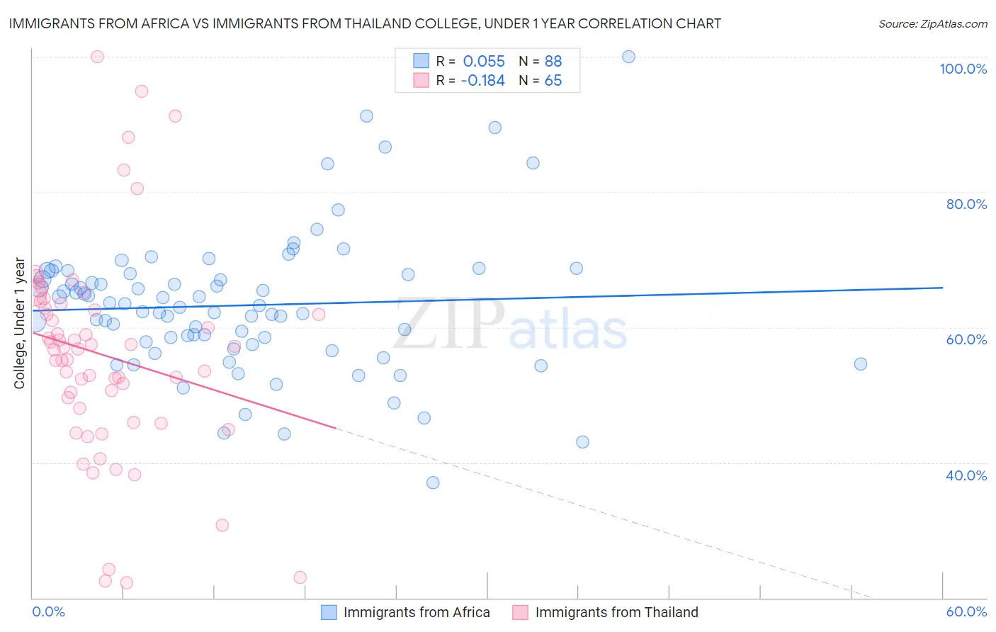 Immigrants from Africa vs Immigrants from Thailand College, Under 1 year