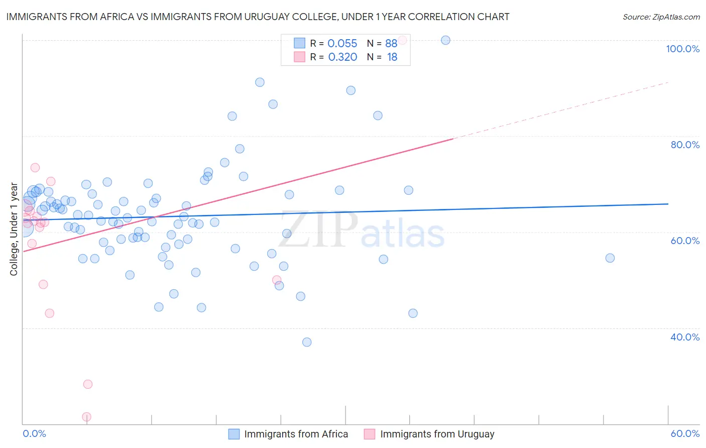 Immigrants from Africa vs Immigrants from Uruguay College, Under 1 year