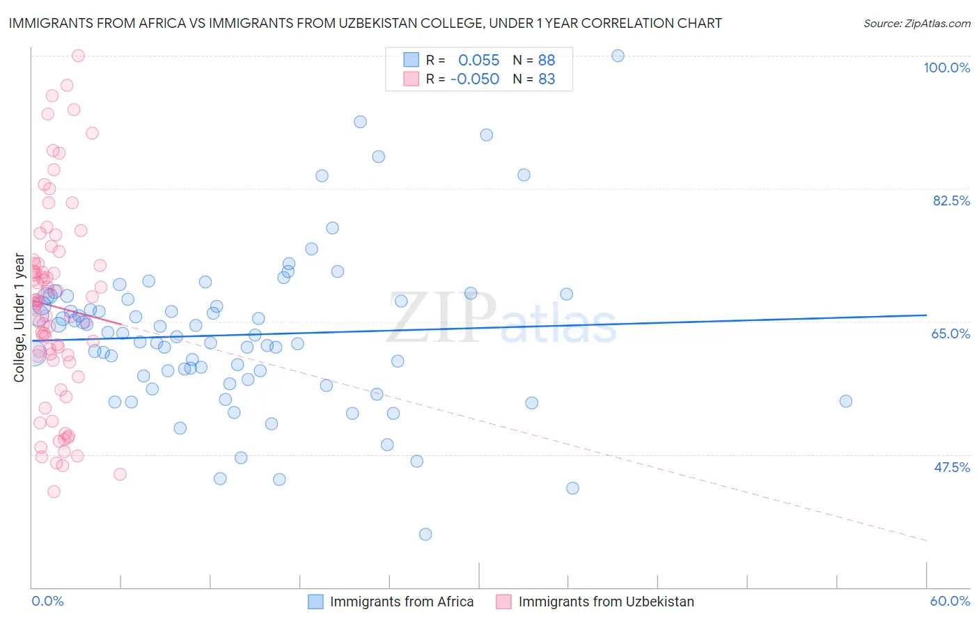 Immigrants from Africa vs Immigrants from Uzbekistan College, Under 1 year