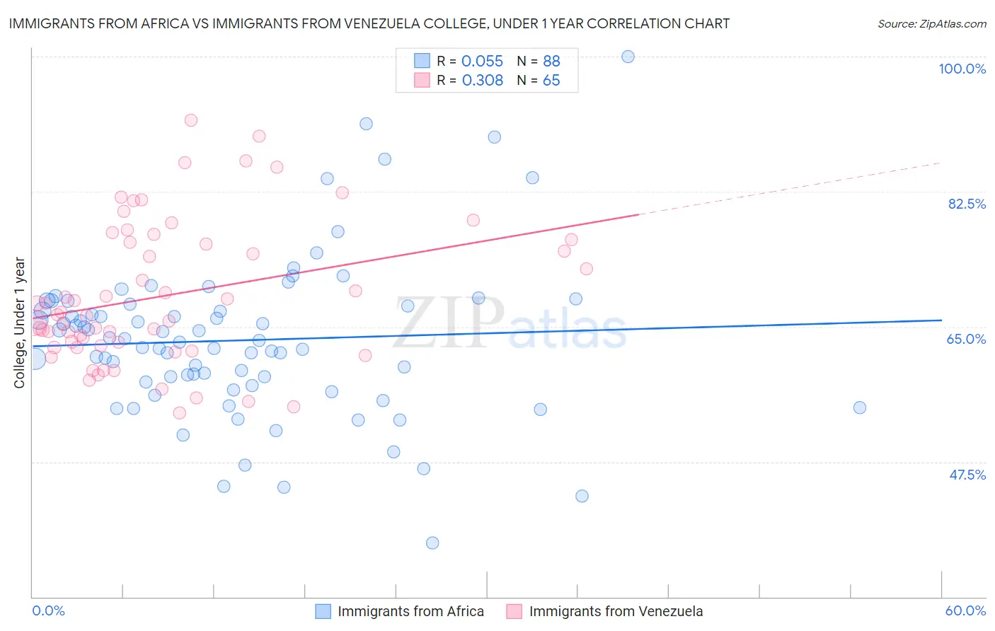 Immigrants from Africa vs Immigrants from Venezuela College, Under 1 year