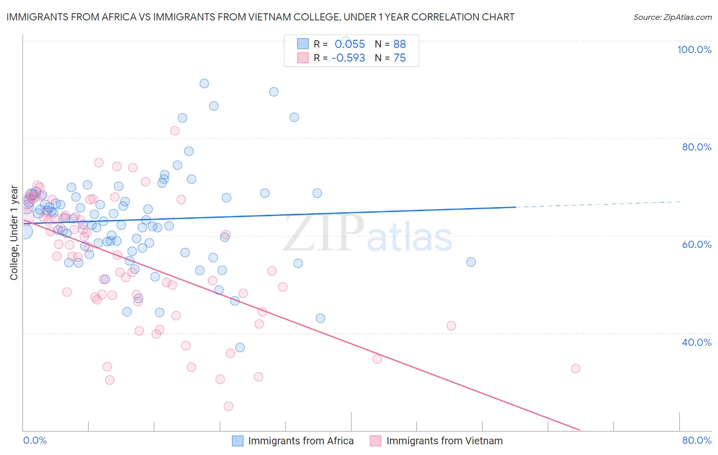 Immigrants from Africa vs Immigrants from Vietnam College, Under 1 year