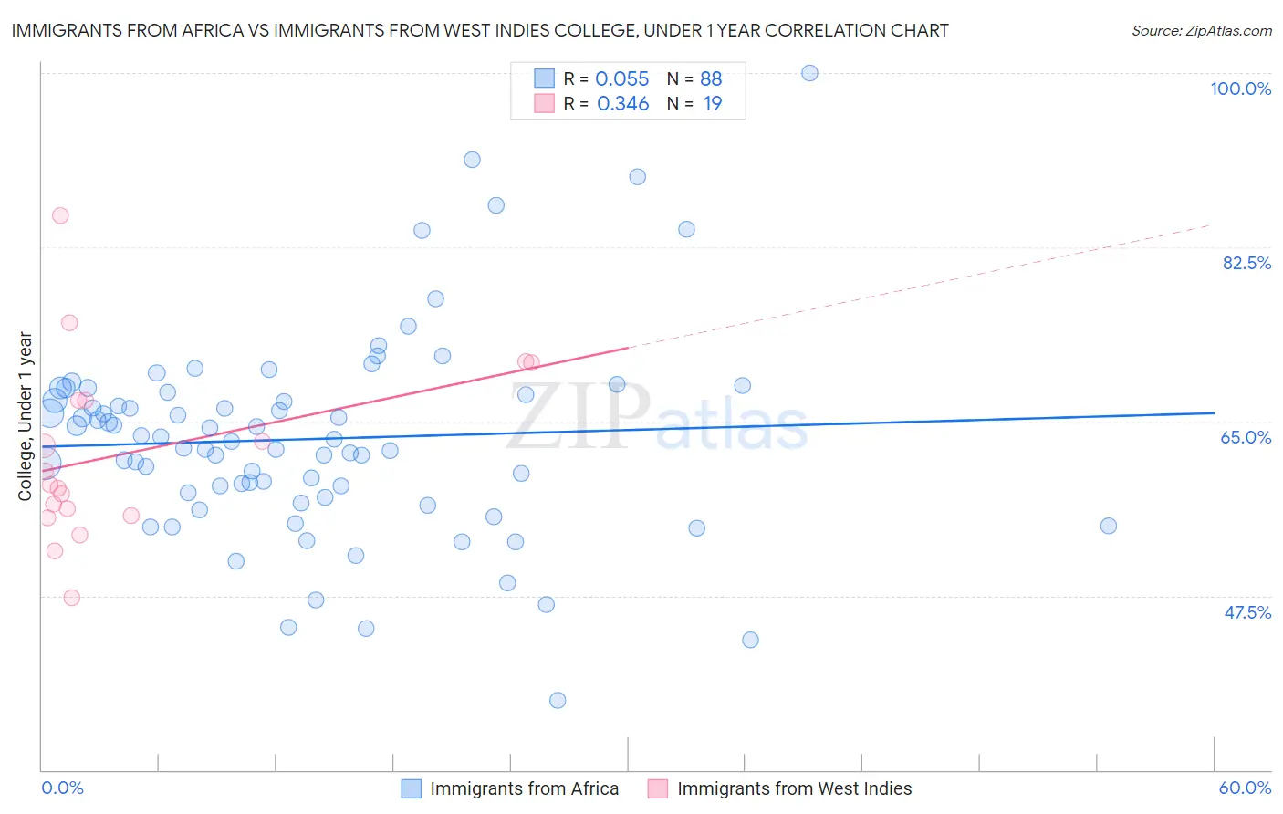 Immigrants from Africa vs Immigrants from West Indies College, Under 1 year