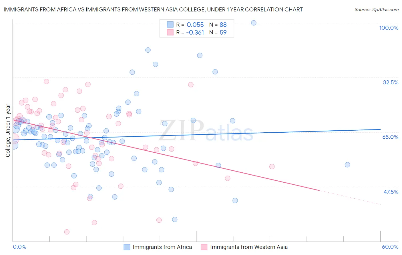 Immigrants from Africa vs Immigrants from Western Asia College, Under 1 year