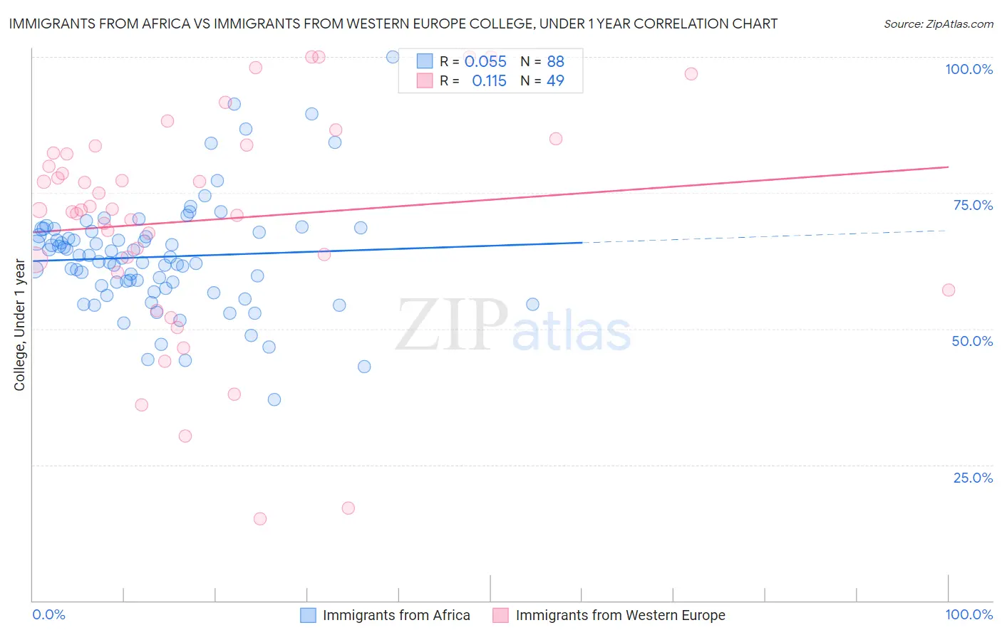 Immigrants from Africa vs Immigrants from Western Europe College, Under 1 year