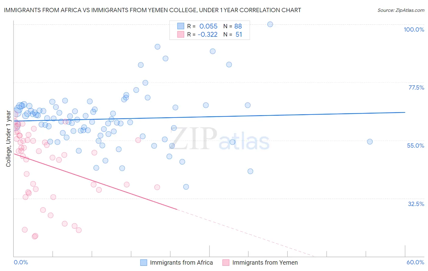 Immigrants from Africa vs Immigrants from Yemen College, Under 1 year