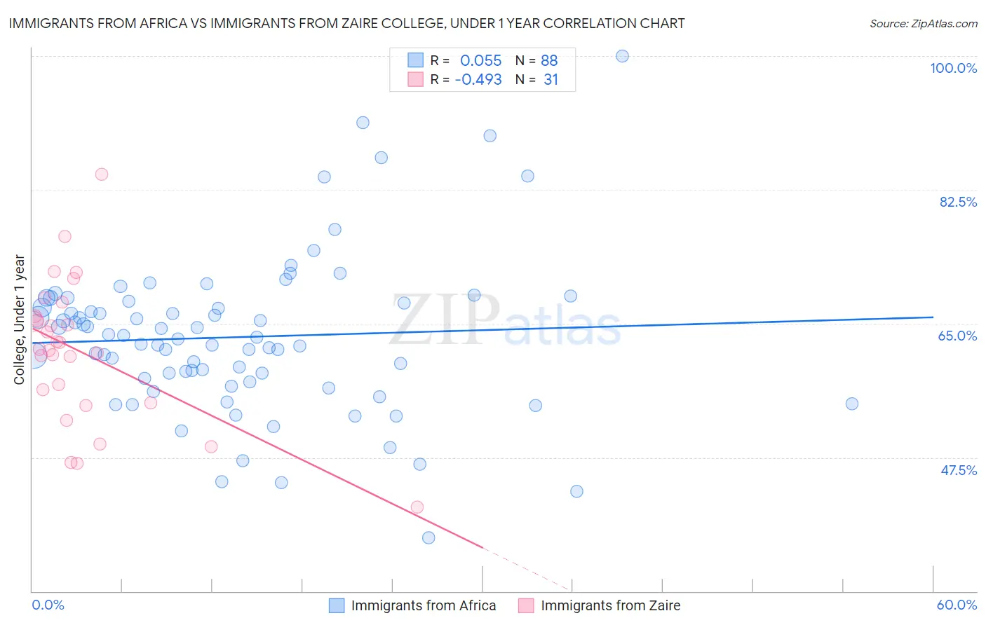 Immigrants from Africa vs Immigrants from Zaire College, Under 1 year