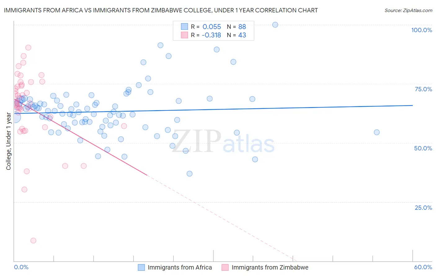 Immigrants from Africa vs Immigrants from Zimbabwe College, Under 1 year