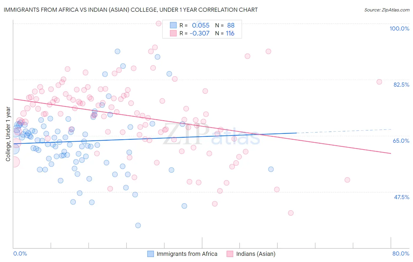 Immigrants from Africa vs Indian (Asian) College, Under 1 year