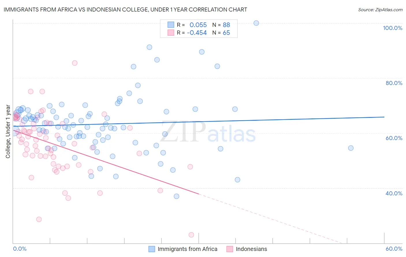 Immigrants from Africa vs Indonesian College, Under 1 year