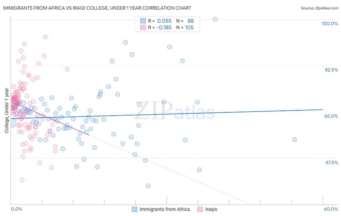 Immigrants from Africa vs Iraqi College, Under 1 year