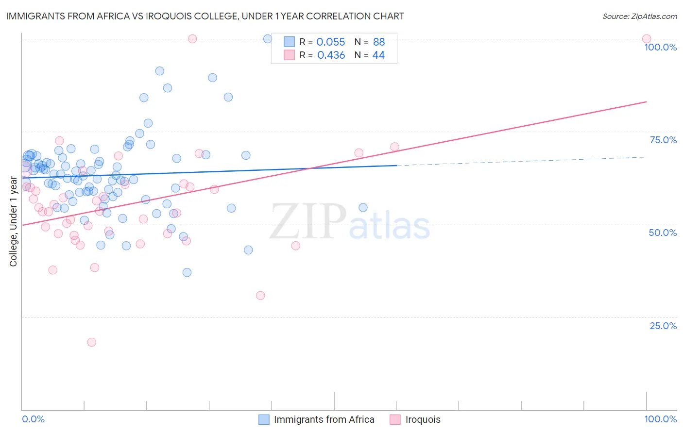 Immigrants from Africa vs Iroquois College, Under 1 year