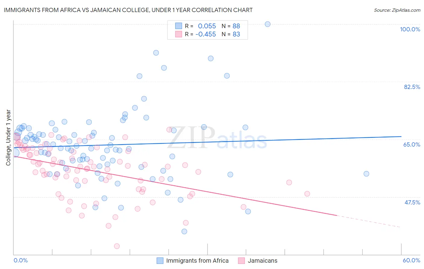 Immigrants from Africa vs Jamaican College, Under 1 year