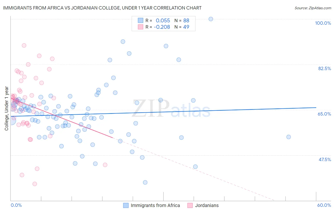 Immigrants from Africa vs Jordanian College, Under 1 year