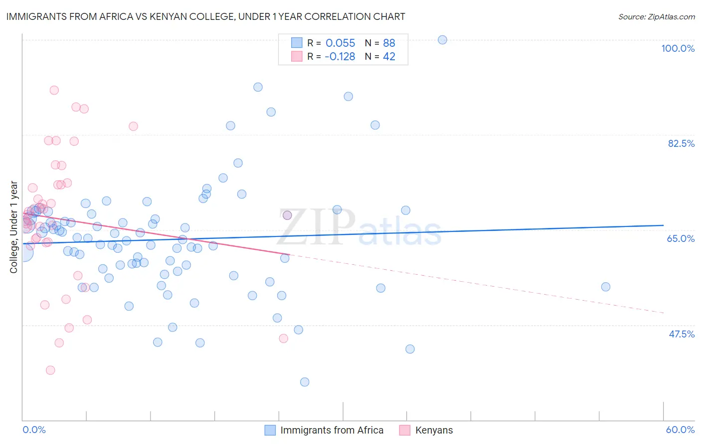 Immigrants from Africa vs Kenyan College, Under 1 year