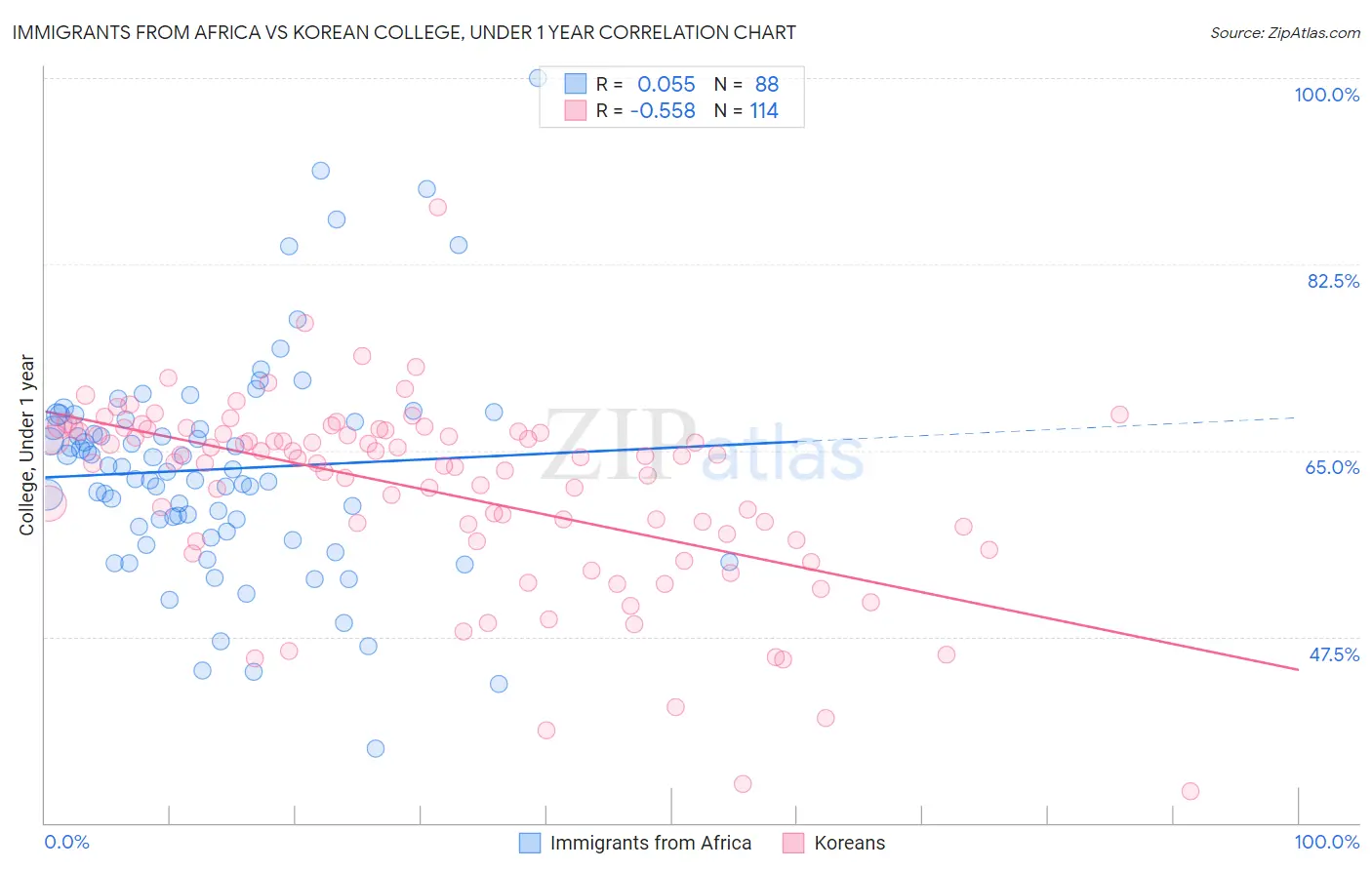 Immigrants from Africa vs Korean College, Under 1 year