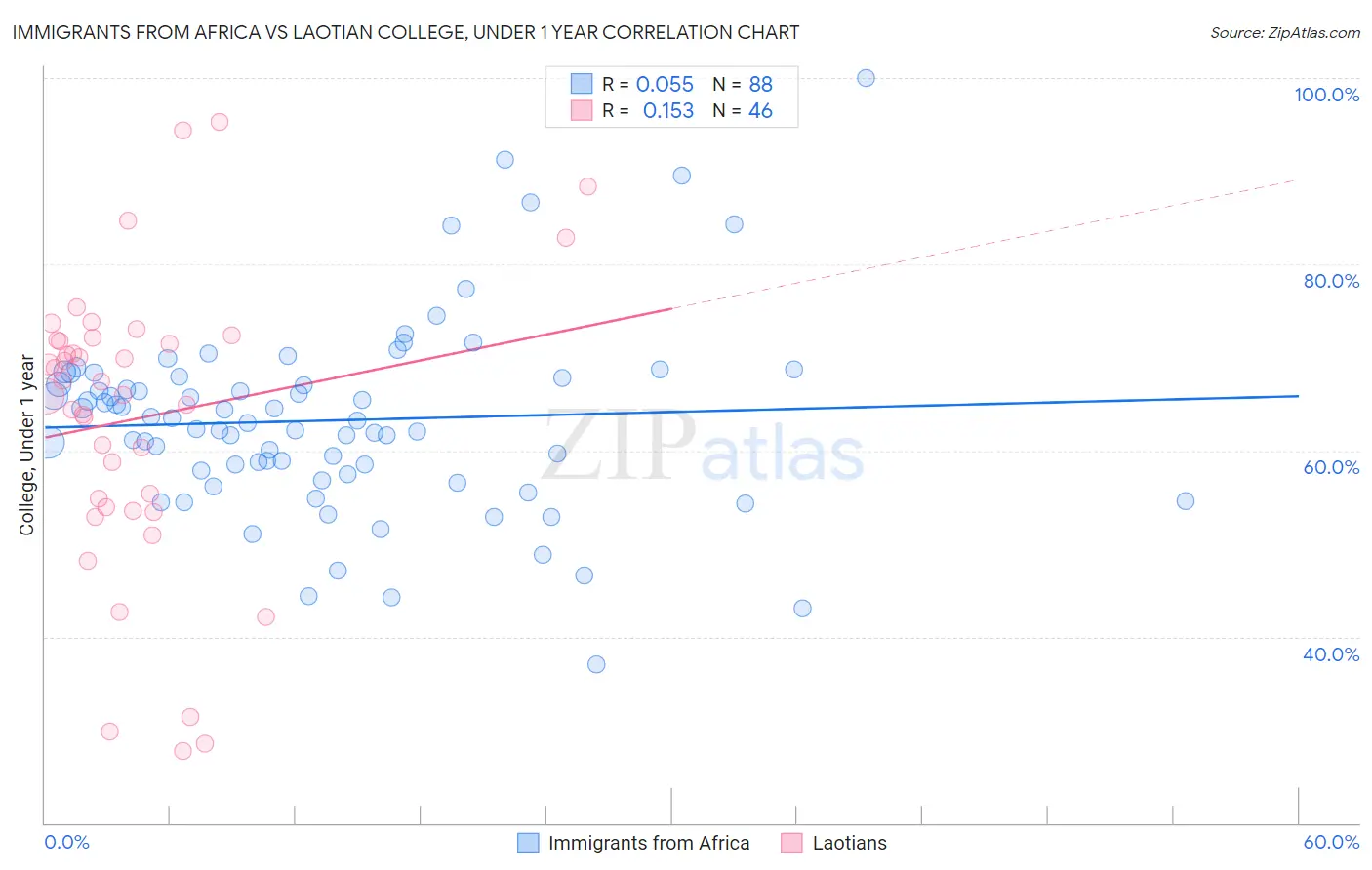 Immigrants from Africa vs Laotian College, Under 1 year