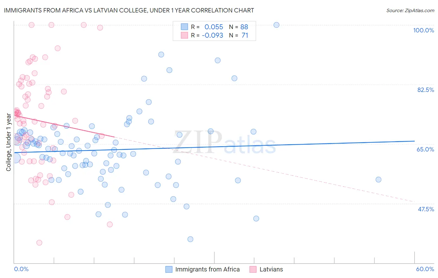 Immigrants from Africa vs Latvian College, Under 1 year