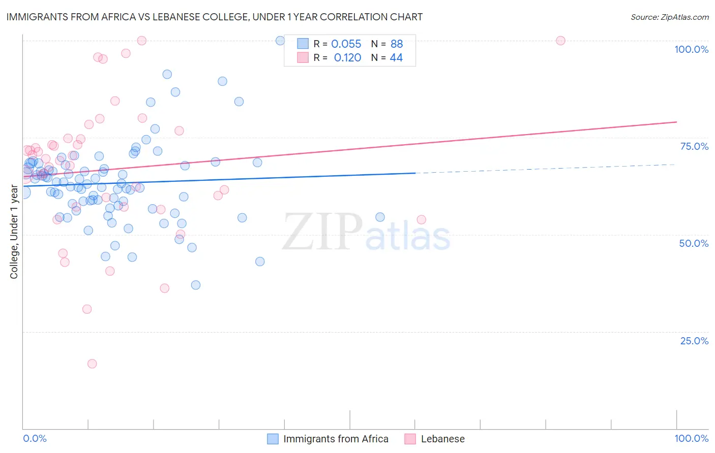 Immigrants from Africa vs Lebanese College, Under 1 year
