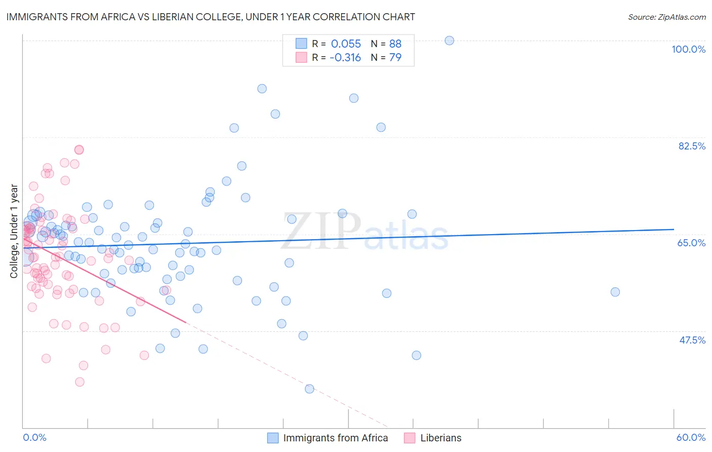 Immigrants from Africa vs Liberian College, Under 1 year