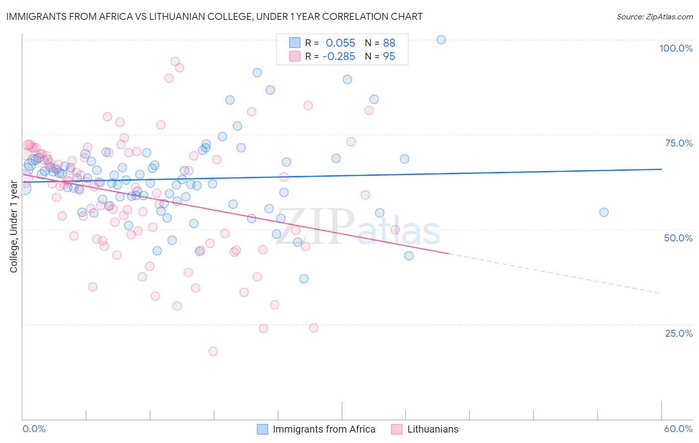 Immigrants from Africa vs Lithuanian College, Under 1 year