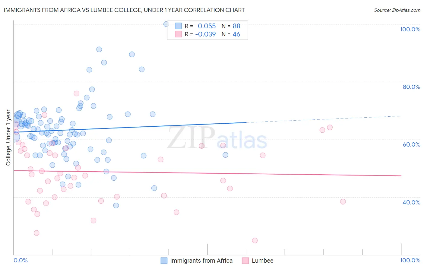 Immigrants from Africa vs Lumbee College, Under 1 year