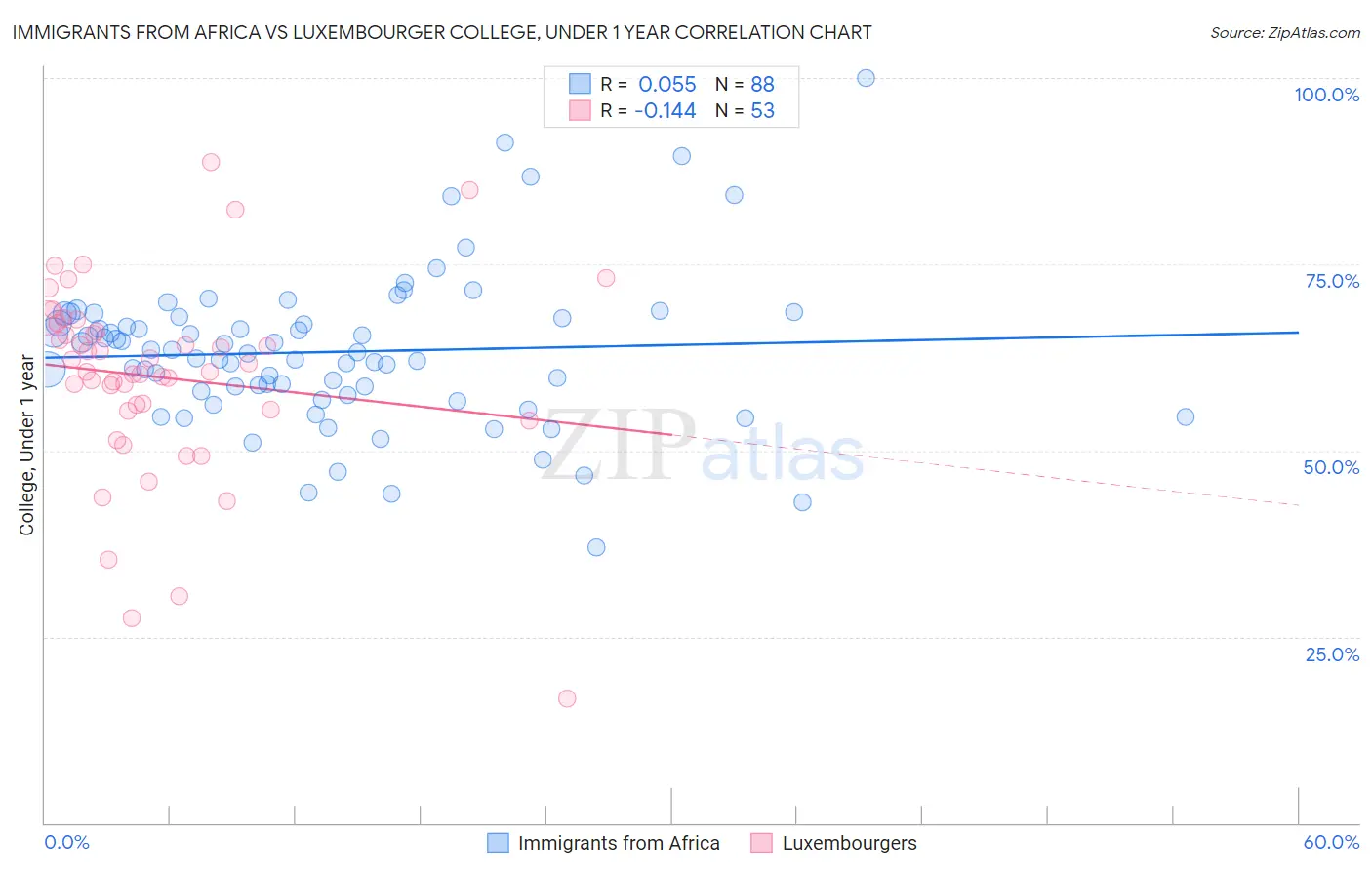 Immigrants from Africa vs Luxembourger College, Under 1 year