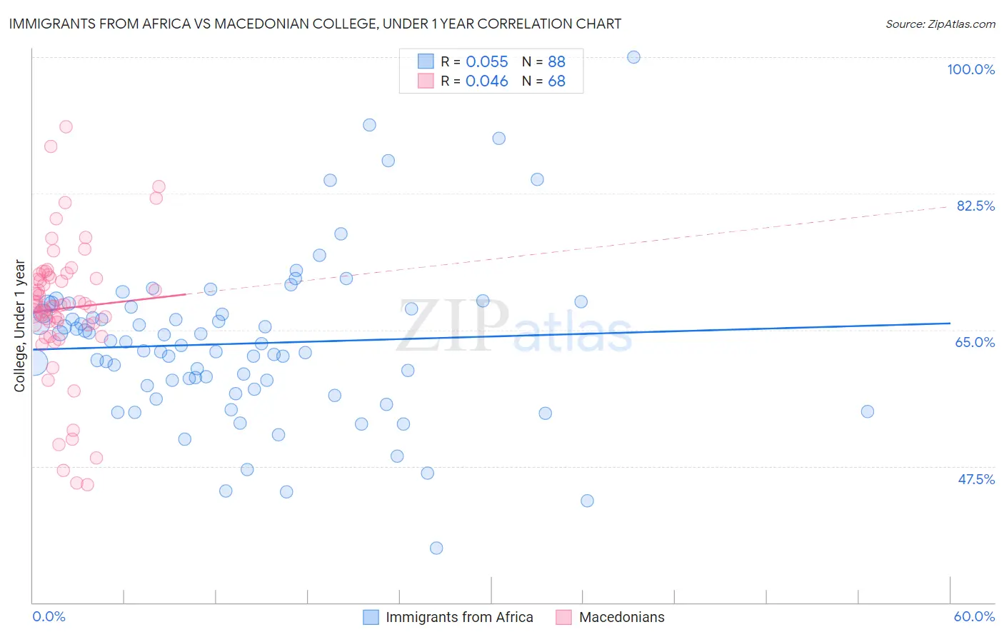 Immigrants from Africa vs Macedonian College, Under 1 year